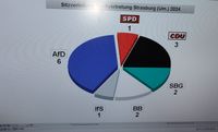 Grafik Ergebnisse, www.strasburg.de